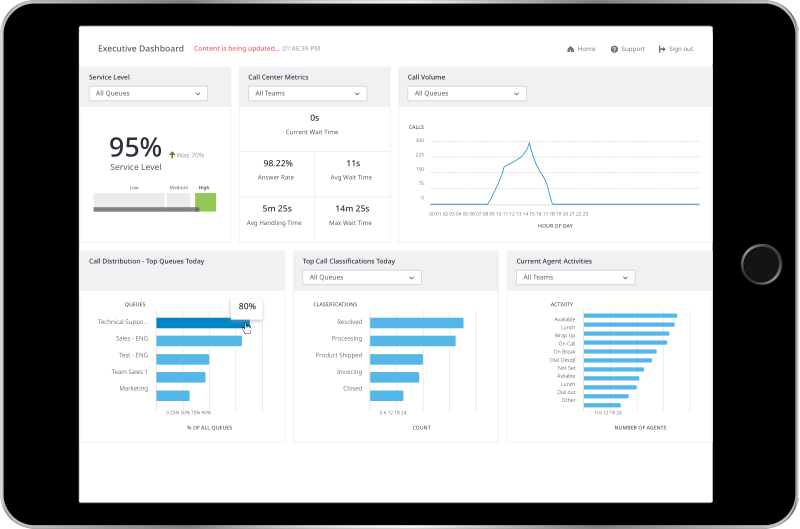 Executive dashboard showing contact center analytics